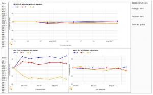 Grafico scostamenti